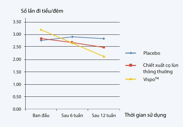 VISPO – Chiết xuất Cọ lùn CO2 siêu tới hạn, có hiệu quả cao gấp 3 lần so với chiết xuất Cọ lùn thông thư? 2